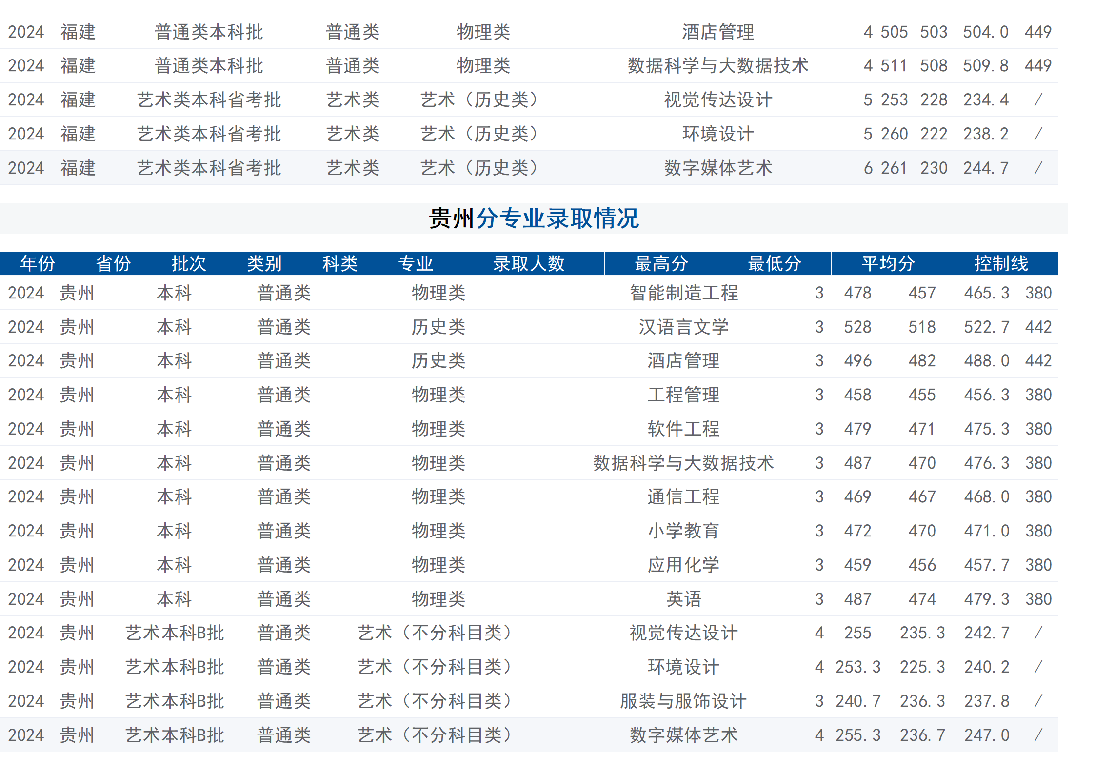 2024年招生分数线（省外）
